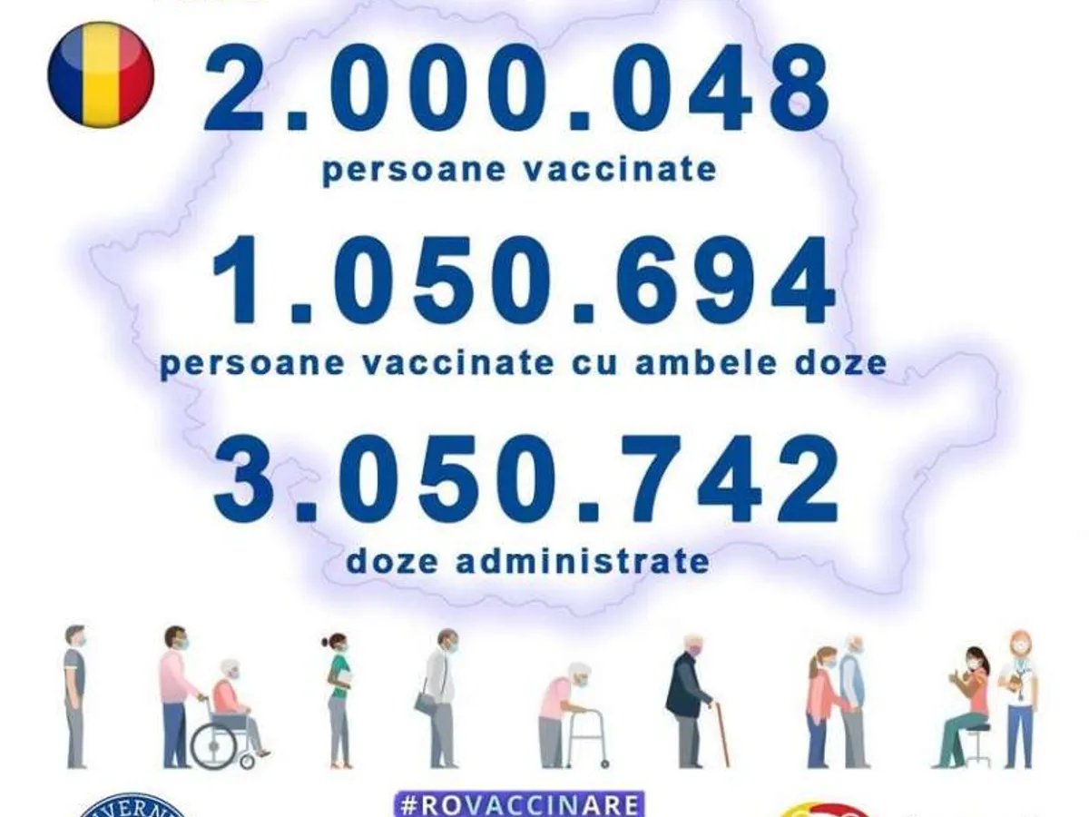 România a depăşit pragul de 2.000.000 de persoane imunizate împotriva COVID-19. / Foto: RO Vaccinare / Facebook.com