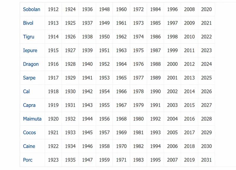 Zodiac chinezesc - Foto: Arhiva