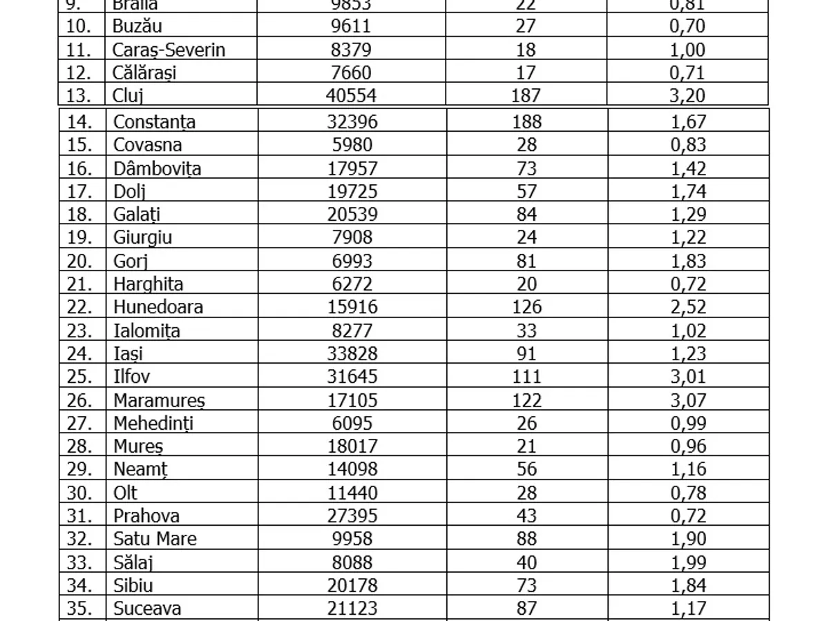 Situația cazurilor noi de infectare cu COVID, marți, 2 martie. Sursa: GCS
