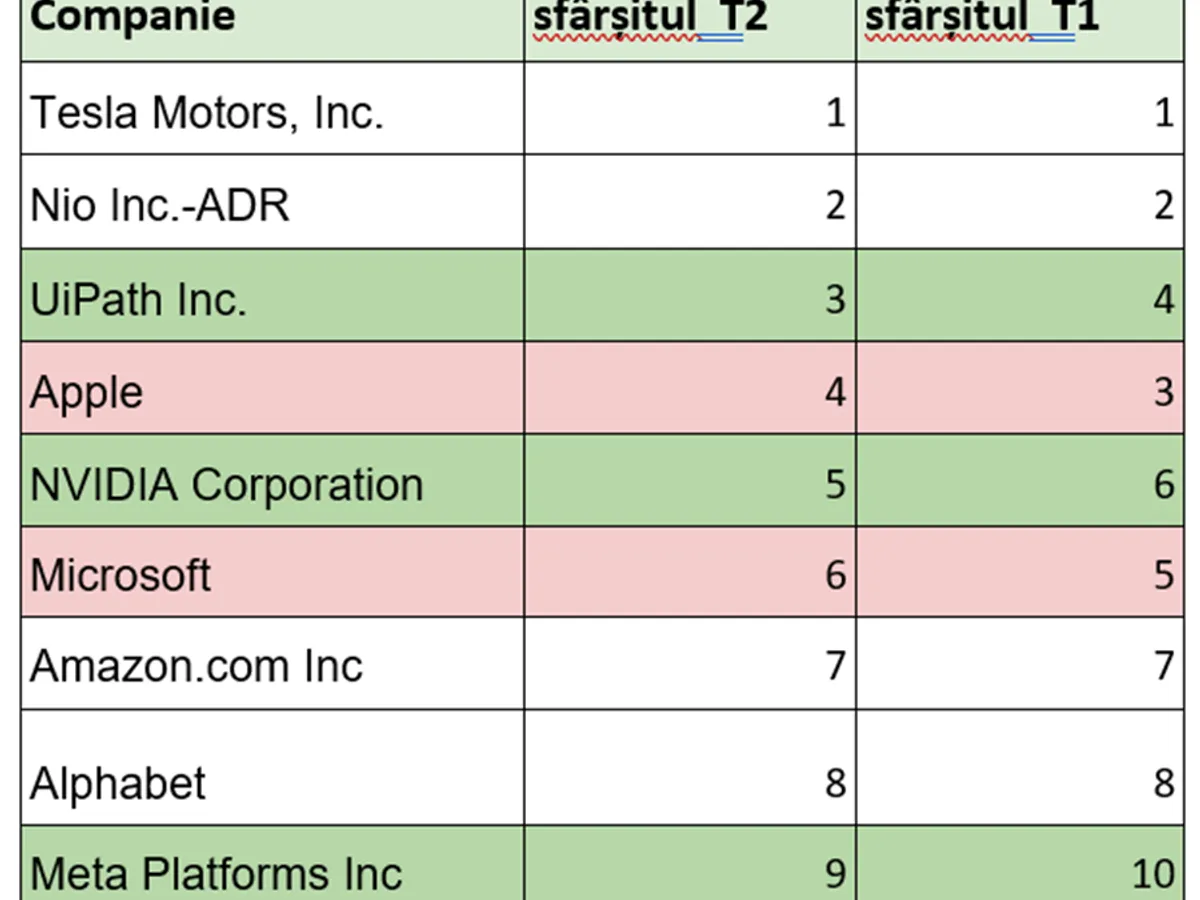 Table 2: Acțiunile cele mai deținute de către utilizatorii români ai eToro și poziția acestora în trimestrul trecut Sursa: etoro