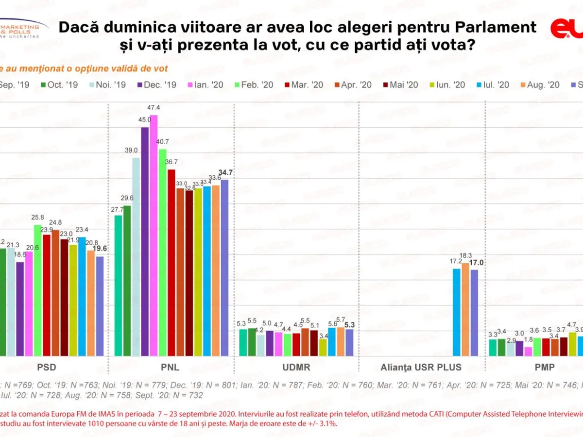 Ultimul sondaj pe parlamentare/FOTO: europafm.ro