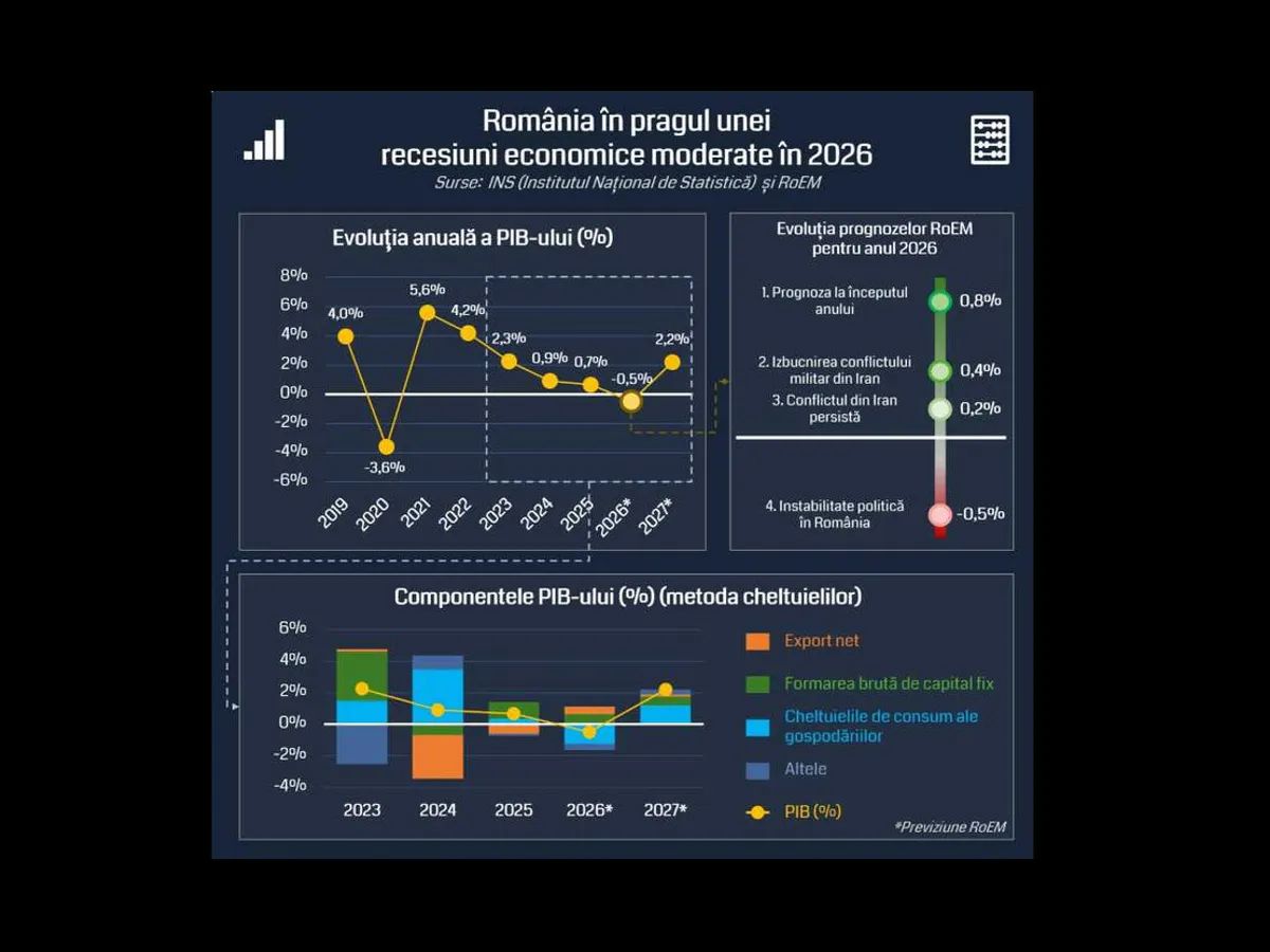România, pe marginea prăpastiei recesiunii, din cauza crizei politice și problemelor globale. PIB-ul, în picaj - Foto: RoEM-UBB FSEGA