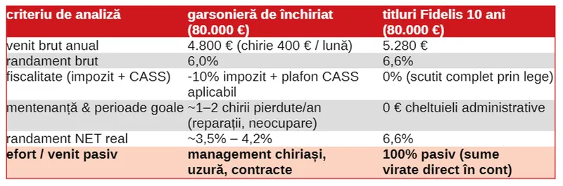 calcul comparativ