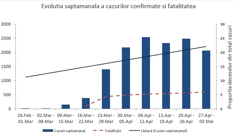 Evoluția cazurilor și a mortalității, până în 3 mai. Sursa: INSP
