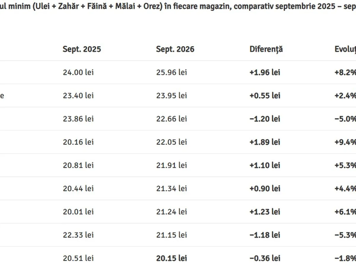 Cât costă coșul minim (Ulei + Zahăr + Făină + Mălai + Orez) în fiecare magazin, comparativ septembrie 2025 – septembrie 2026 - Foto: infocons.ro
