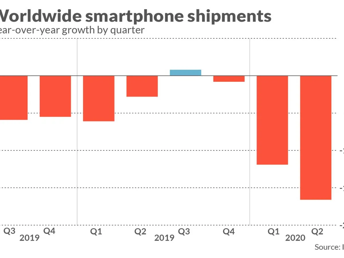 Livrările de smartphone-uri la nivel mondial / Sursa: IDC