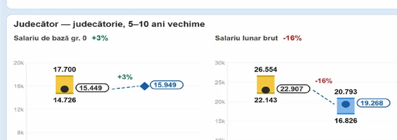 Salarii judecător - Foto: Ministerul muncii