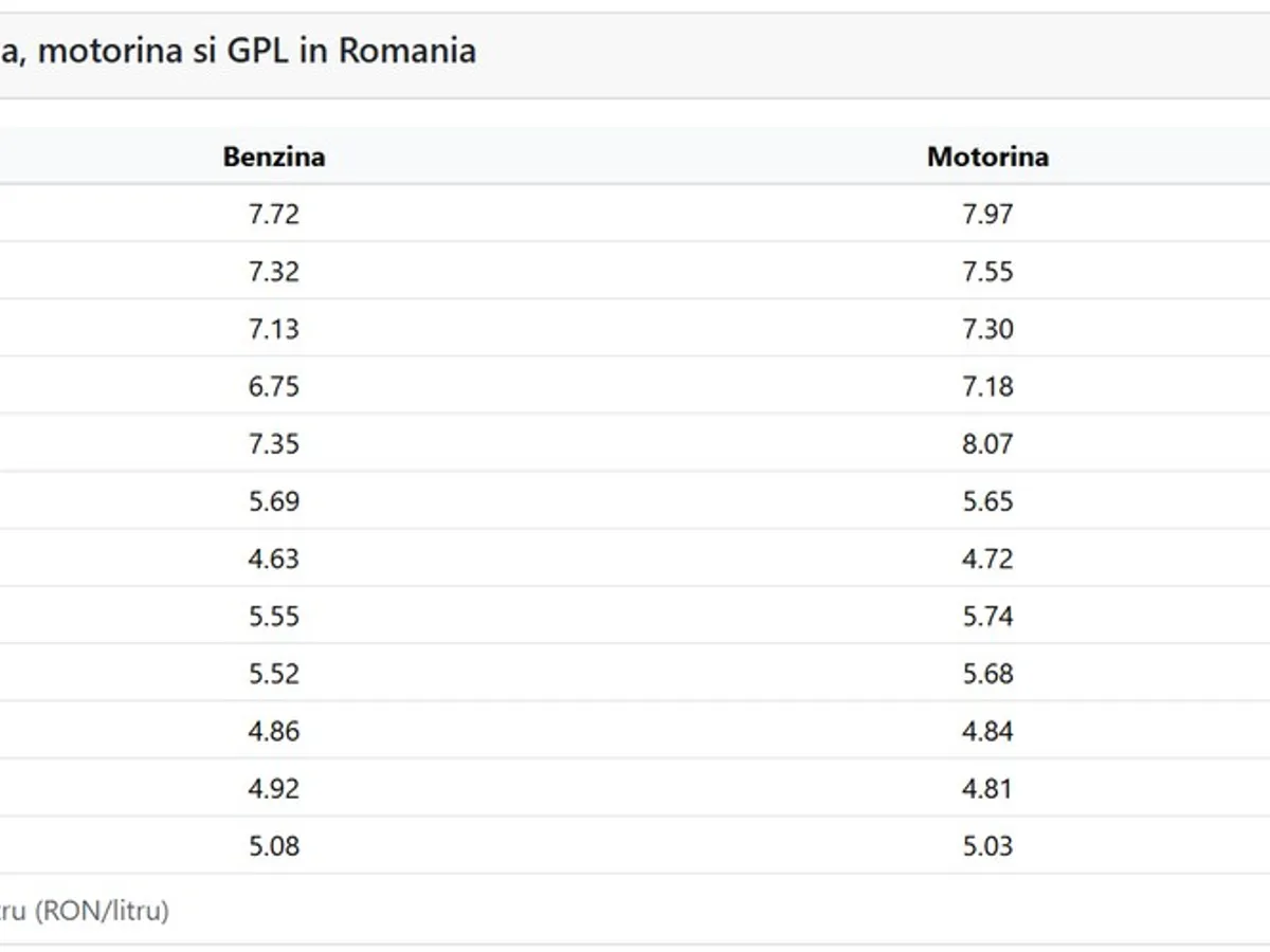 Evoluția prețurilor carburanților în România în ultimii 10 ani - Foto: peco-online.ro