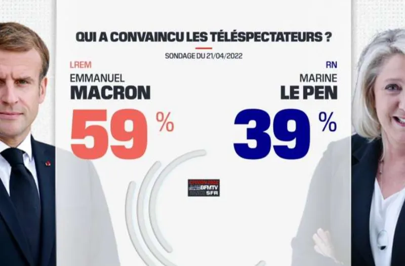 Macron a câștigat dezbaterea televizată cu Le Pen și are prima șansă în alegerile prezidențiale