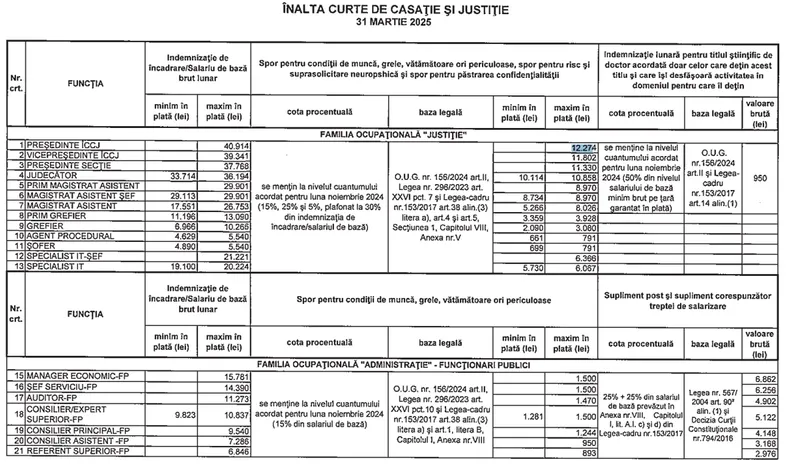 Salarii și sporuri la ICCJ - Foto: iccj.ro