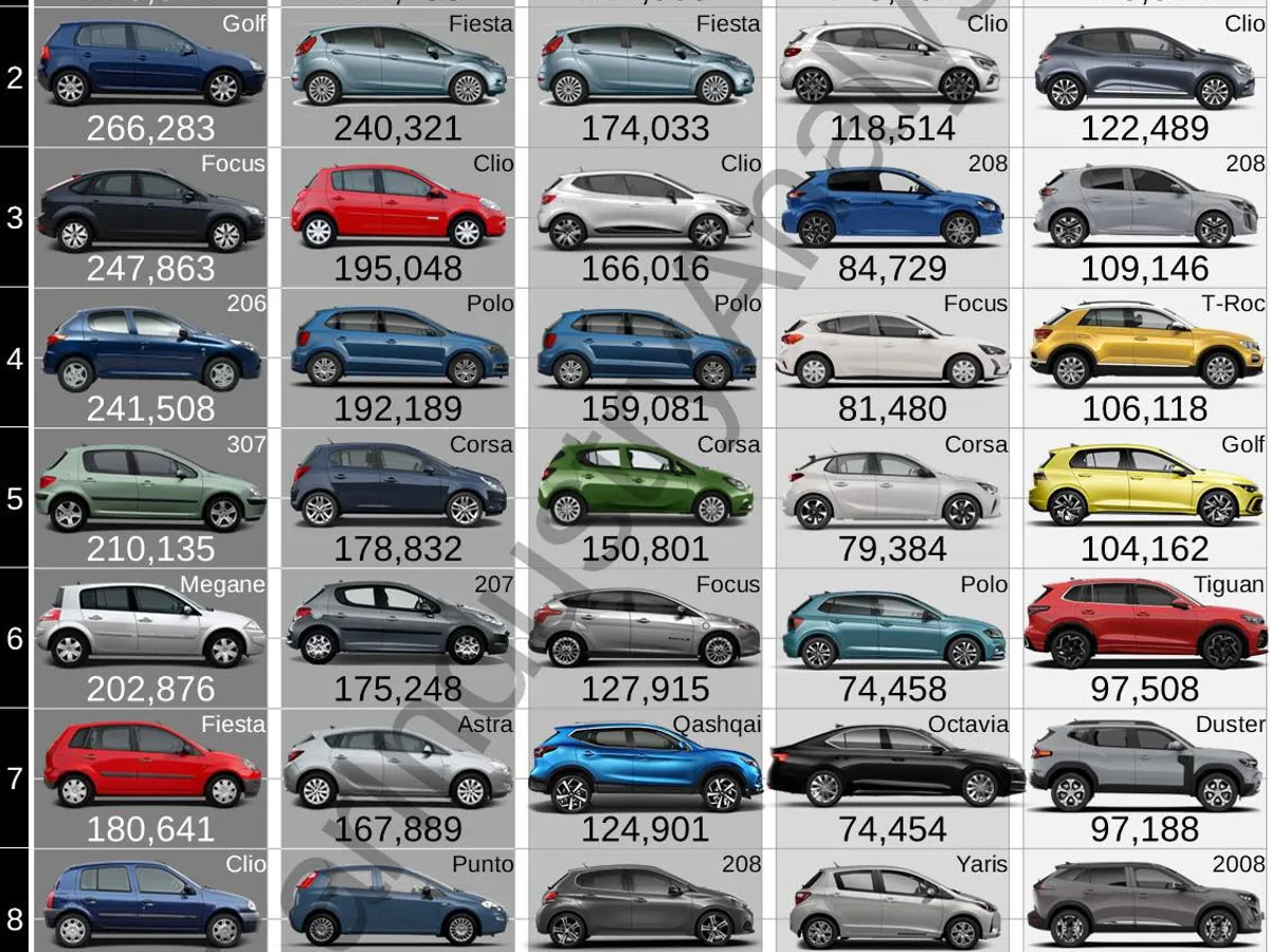 Cum s-a schimbat topul celor mai vândute mașini în Europa în 20 ani. De la Astra și Golf, la Dacia - Foto: Facebook / Car Industry Analysis