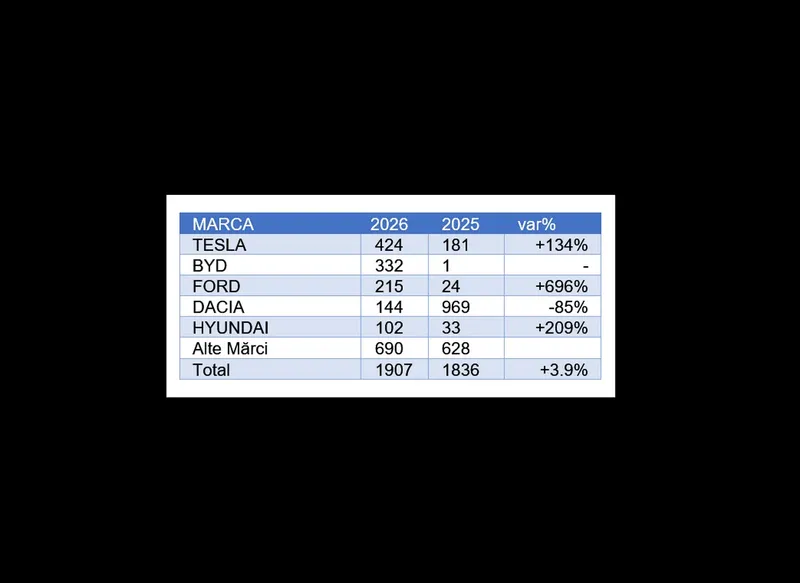 Top mărci mașini electrice ianuarie-februarie 2026 - Foto: APIA