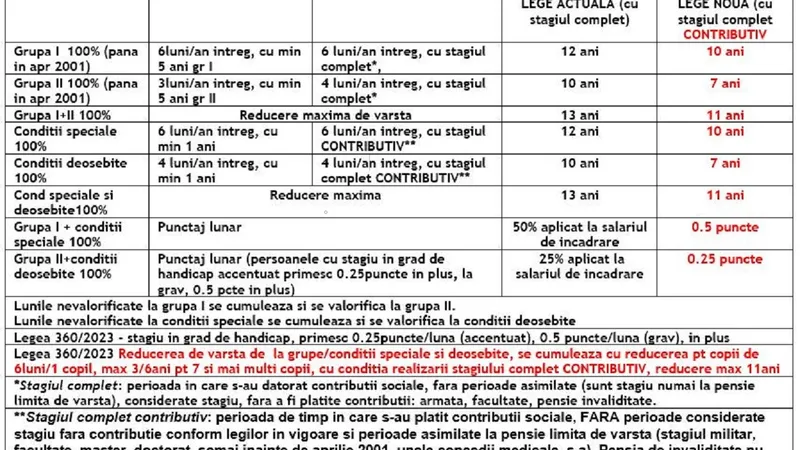 Câte sute de lei au pierdut la pensie pensionarii care au grupe de muncă și „condiții speciale”? - Foto: FB