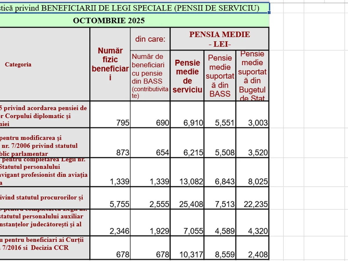 Pensii speciale - Foto: Casa de Pensii