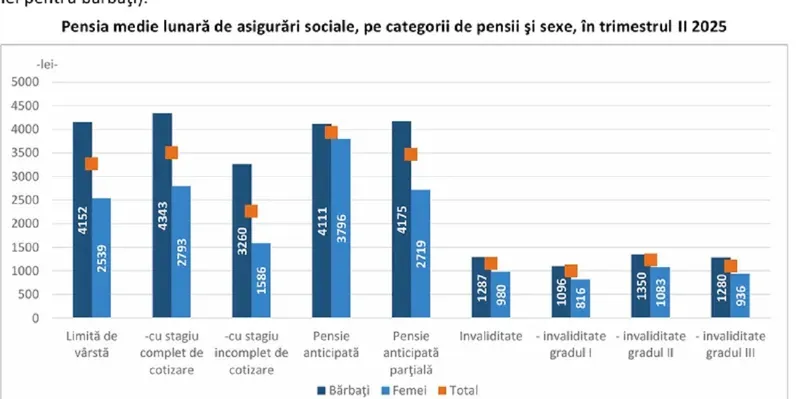 Difrența la pensie &icirc;ntre bărbați și femei - Foto: INS