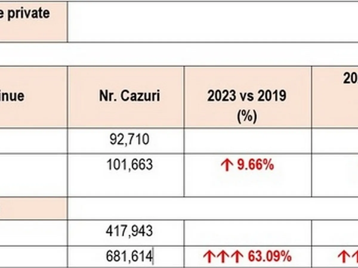 Câți români se tratează în spitalele de stat și câți la privat. Analiză comparativă 2019 - 2023 - Foto: News.ro