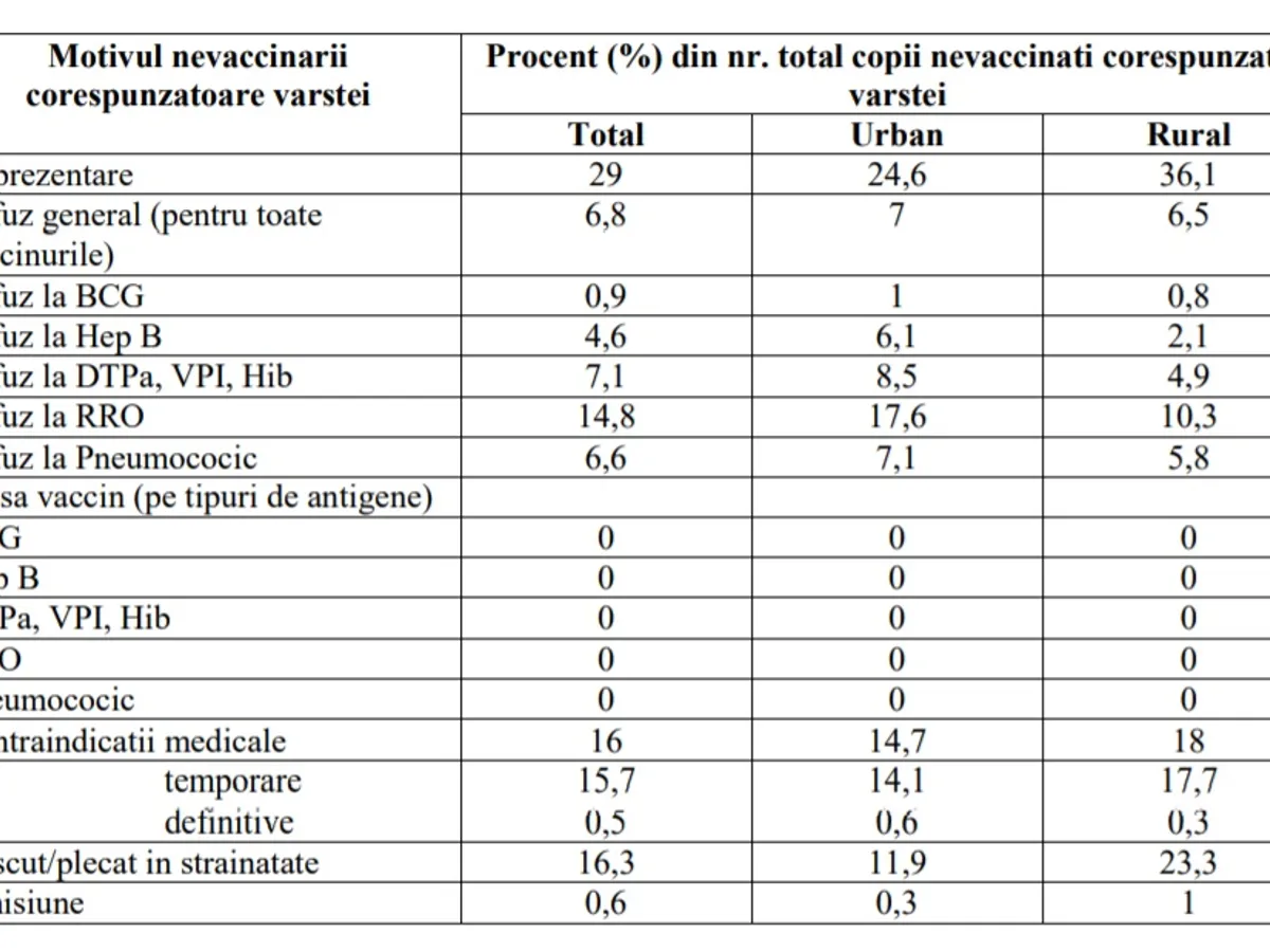 Sursa foto: Raport vaccinare INSP