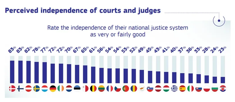 Starea Justiției la nivelul UE - Foto: europa.eu