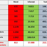 Evoluția epidemiei de COVID 19 în România Sursa: Newsweek România