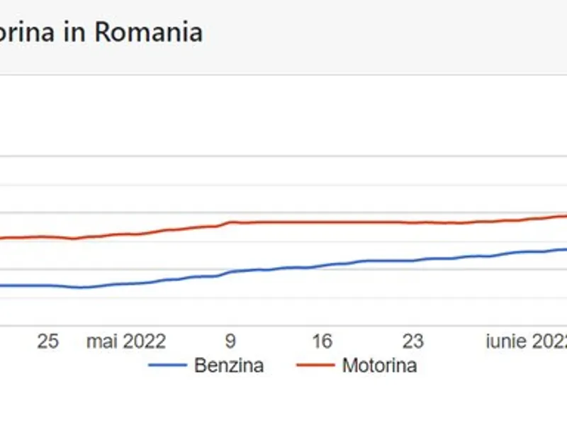 Prețul benzinei de 95 pe  27 iunie 2022. / Foto: captură ecran