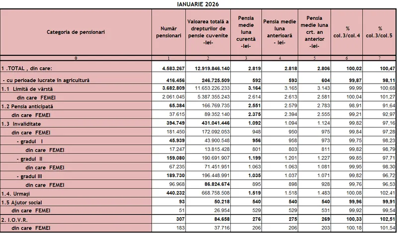 Date pensii - Foto: CNPP