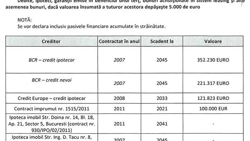 Declarația de avere a ministrului de Finanțe arată credite luate de aproape un milion de euro, concretizate în vile impresionante