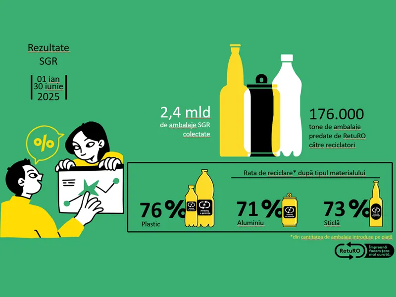 RetuRO – 2,4 miliarde de ambalaje SGR, returnate de către consumatori în primele 6 luni ale anului