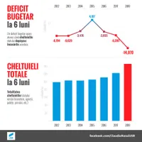 Evolția deficitului, la șase luni Foto: Facebook Claudiu Năsui