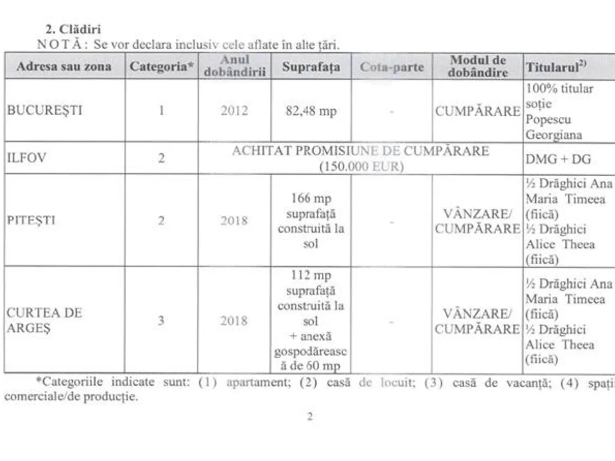 Casele trecute în declarația de avere din iunie 2018