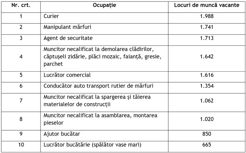 Primele zece ocupații din România cu cel mai mare număr de locuri de muncă disponibile