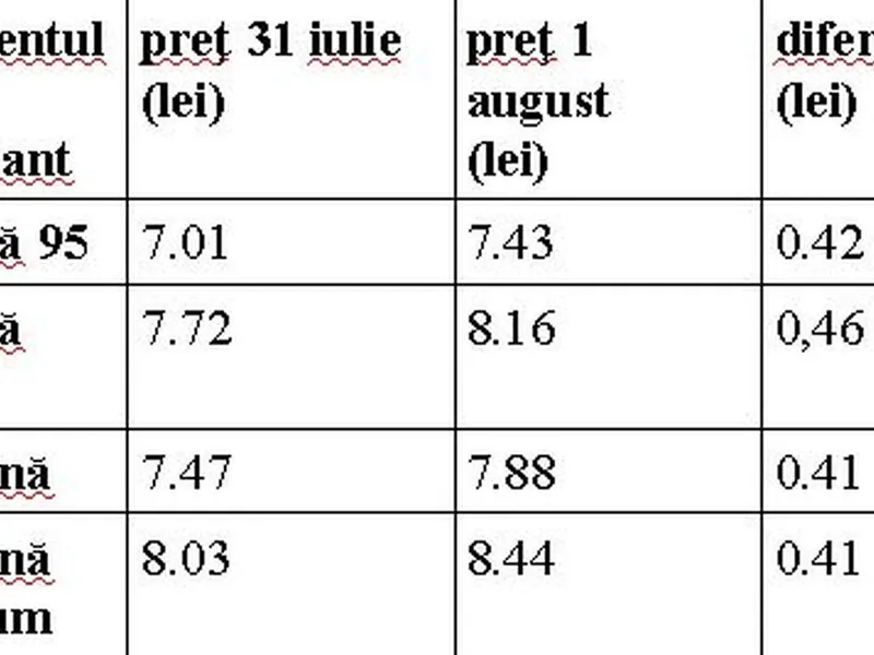 Cât te costă în plus plinul de carburant, după mărirea TVA şi a accizei?