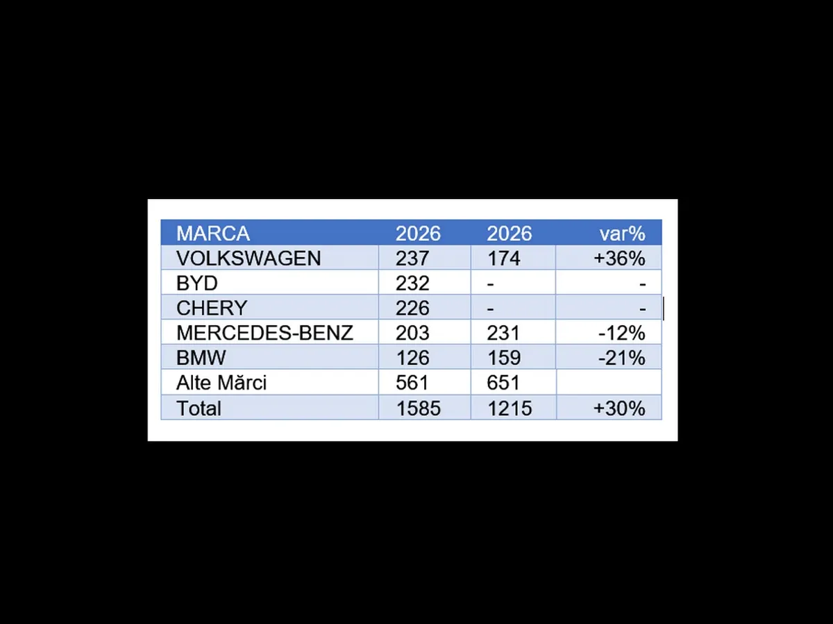 Top mărci mașini electrice ianuarie-februarie 2026 - Foto: APIA