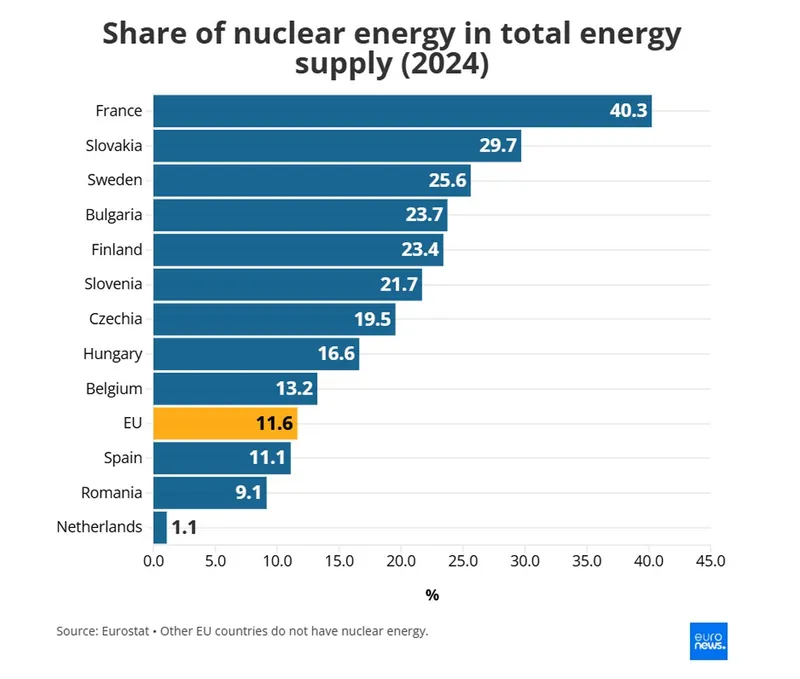 Ponderea energiei nucleare &icirc;n mixul energetic - Foto: Euronews