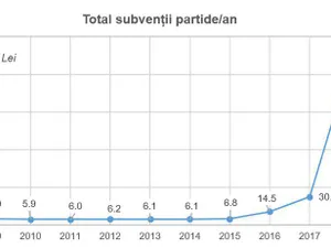 Expert Forum arată cum a explodat subvenția pentru partide Foto: EFOR