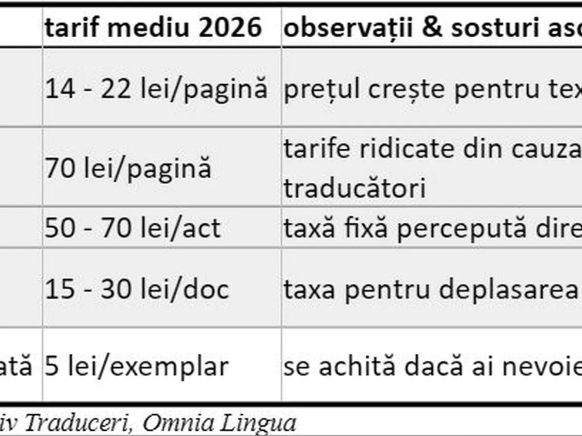 Tarife pentru traduceri autorizate