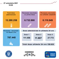 Ritmul vaccinării anti-COVID se menține ridicat: 111.556 de persoane au primit prima doză în 24h. / Foto: CNCAV
