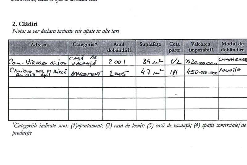 Manda și averea sa din 2004 - Foto: ANI