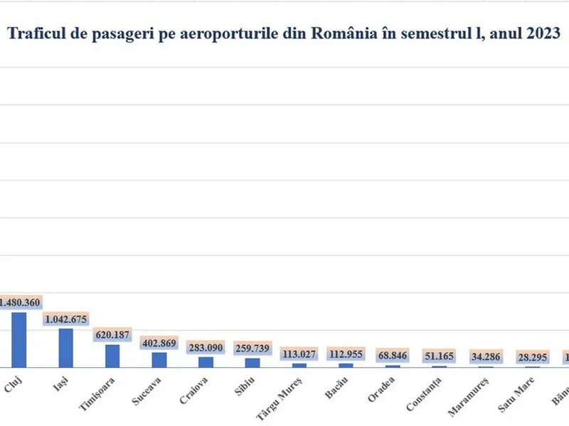 Pofta de călătorii în străinătate a românilor, la cote maxime. Traficul aerian, peste cel din 2019 - Foto: AAR