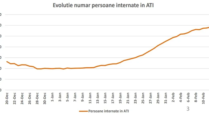 Creșterea numărului de pacienți internați la ATI în România. Sursa: INSP