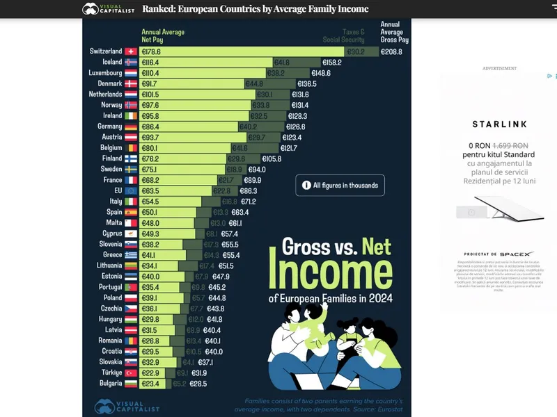 Taxe pe muncă mai mari? România e deja pe locul 2 în UE la taxele pe salarii - Foto: captură visualcapitalist.com