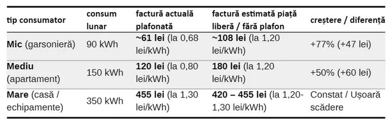 Simulare creştere de preţ după eliminarea plafonării