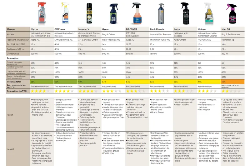 9 soluții anti-insecte testate de TCS - Foto: tcs.ch