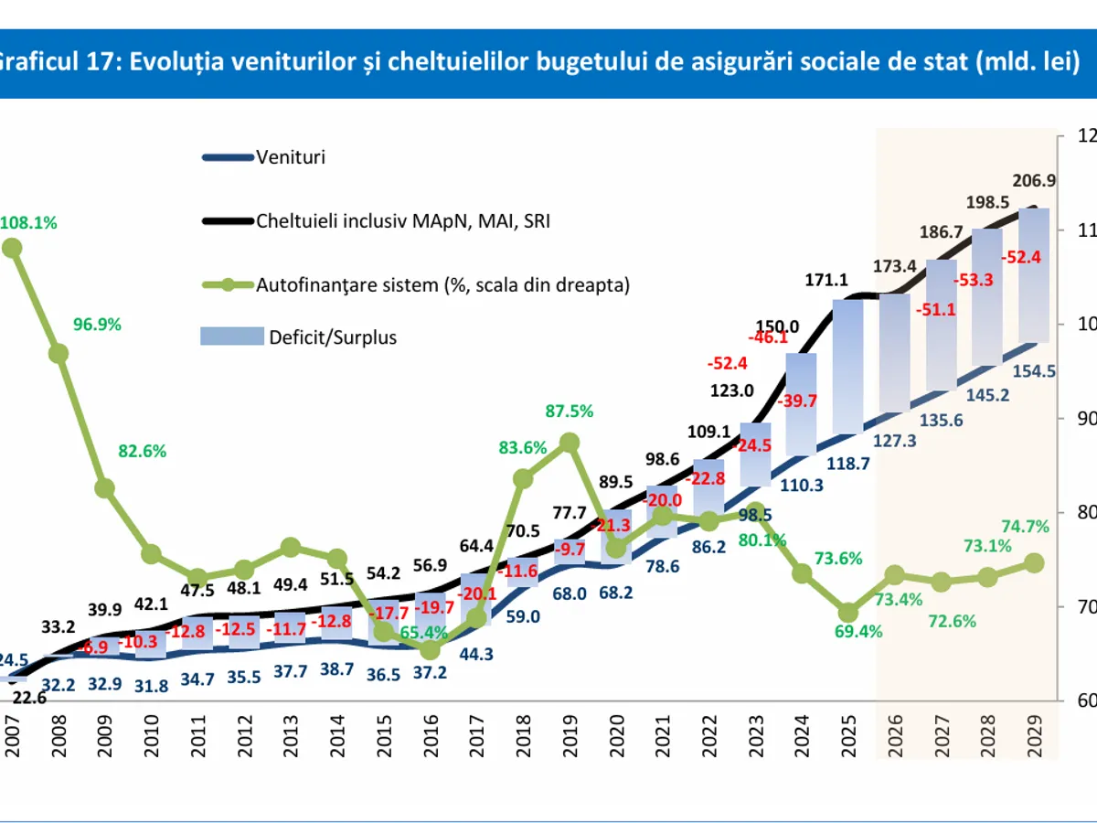 Evoluția cheltuielilor cu pensii - Foto: Consiliul Fiscal