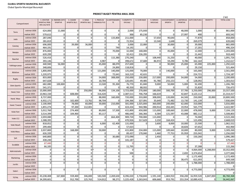 Bugetul CSM București - 2026 Sursa: NWR