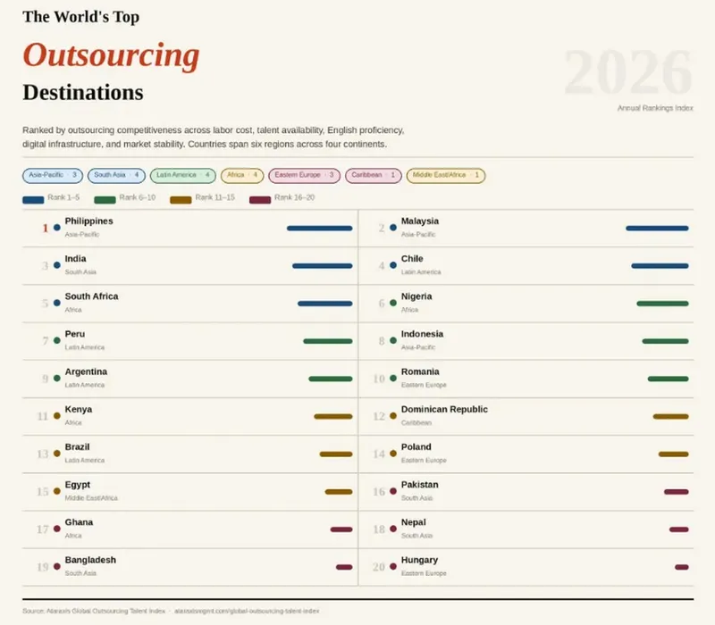 Top 20 destinații de outsourcing &icirc;n 2026 - Foto: ataraxismgmt.com