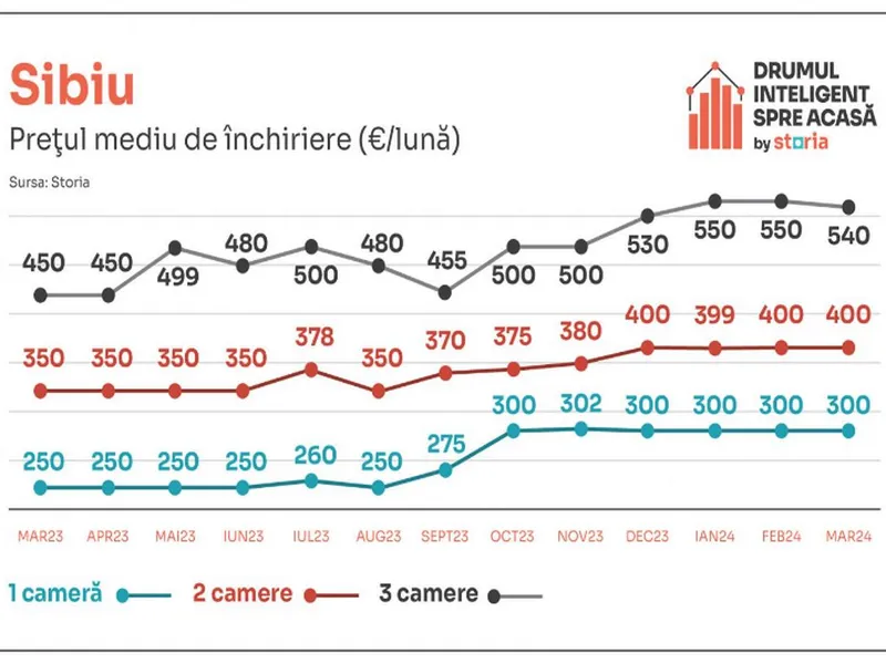 Vești proaste pentru românii care caută să-și închirieze o locuință! Chiriile au „bubuit” cu 17% - Foto: Storia