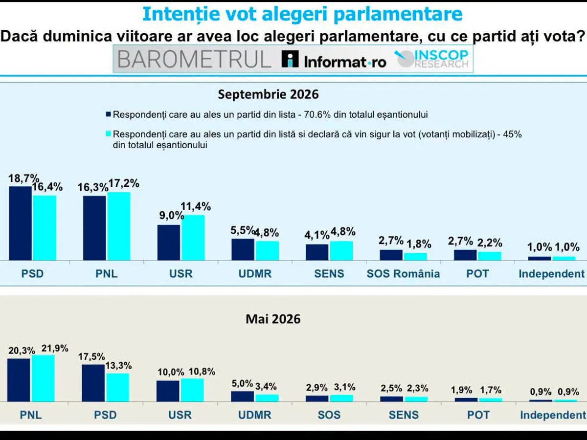 Sondaj INSCOP - Foto: INSCOP