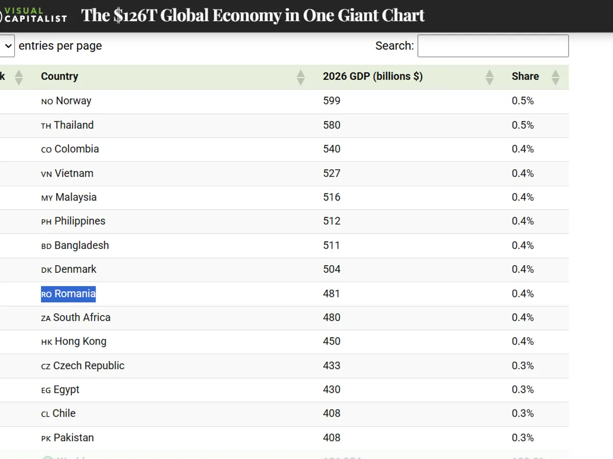 Clasamnetul economiilor lumii - Foto: visualcapitalist.com