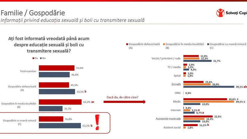 Mamele minore și educația sexuală. Sursă: Raport Salvați Copiii, 2018