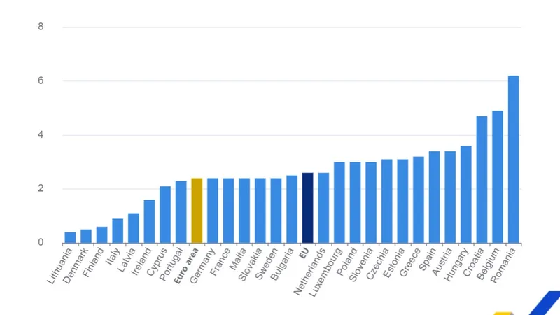 România, campioana inflației în UE, în aprilie. Rata, de aproape 3 ori mai mare decât în Bulgaria - Foto: Eurostat
